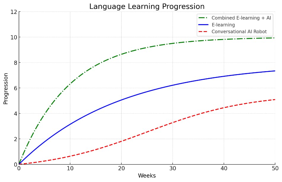 Progression curves for language learning with AI compared to other methods